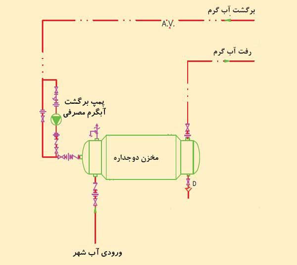 سیستم برگشت آب مصرفی